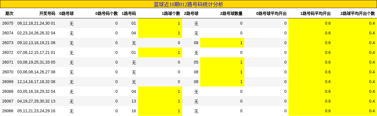 蓝球近10期012路号码统计分析