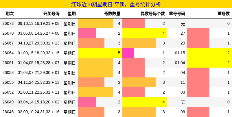 红球近10期星期日 奇偶，重号统计分析