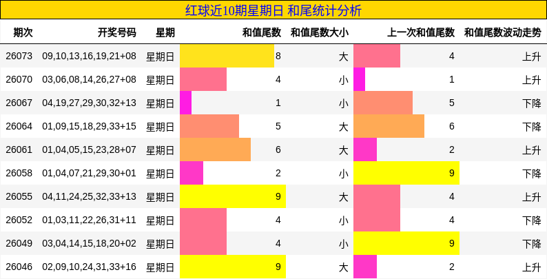 红球近10期星期日 和尾统计分析