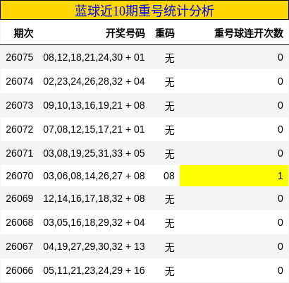 蓝球近10期重号统计分析