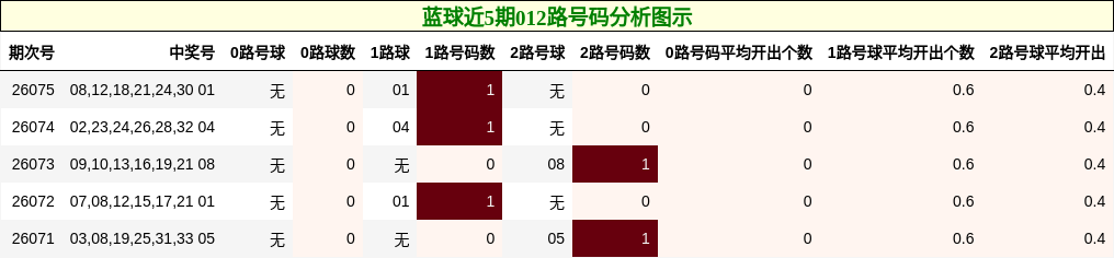 012路号码分析