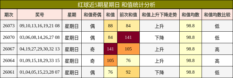 红球近5期星期日 和值统计分析