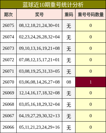 蓝球近10期重号统计分析