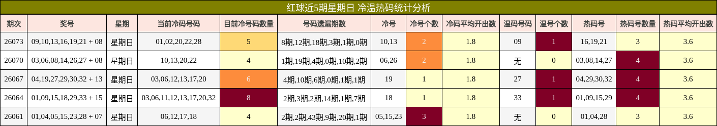 红球近5期星期日 冷温热码统计分析