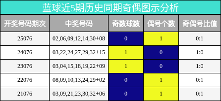 蓝球近5期历史同期奇偶图示分析