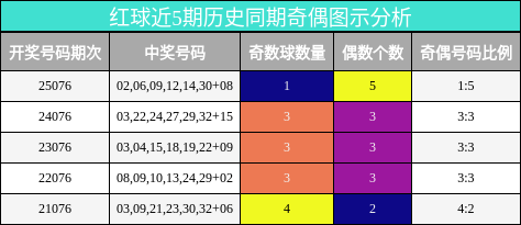 红球近5期历史同期奇偶图示分析