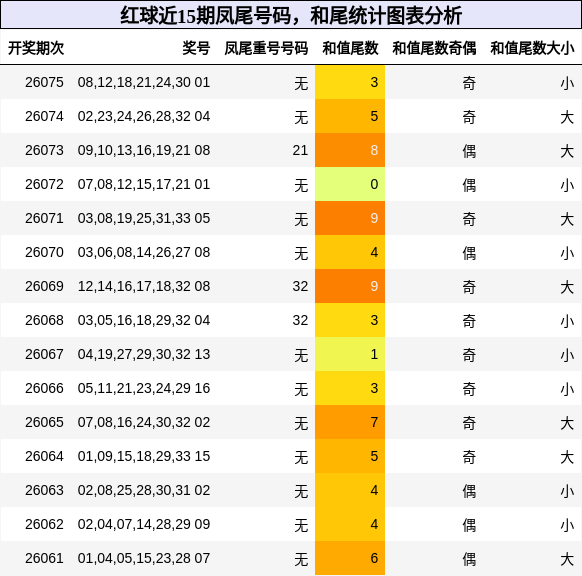 红球近15期凤尾号码，和尾统计图表分析