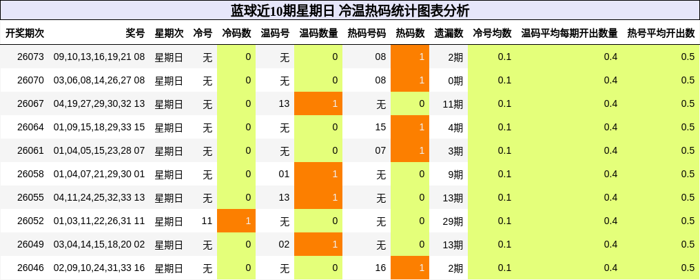 蓝球近10期星期日 冷温热码统计图表分析