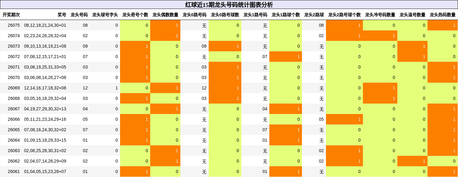 红球近15期龙头号码统计图表分析