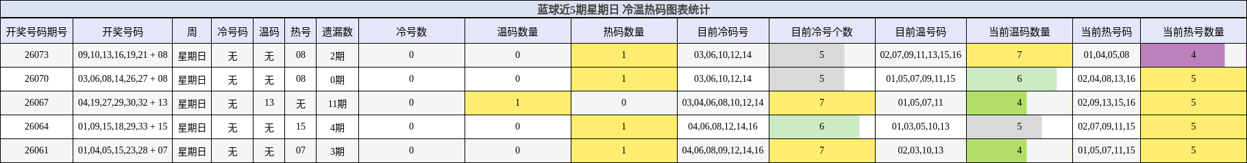 冷温热码分析