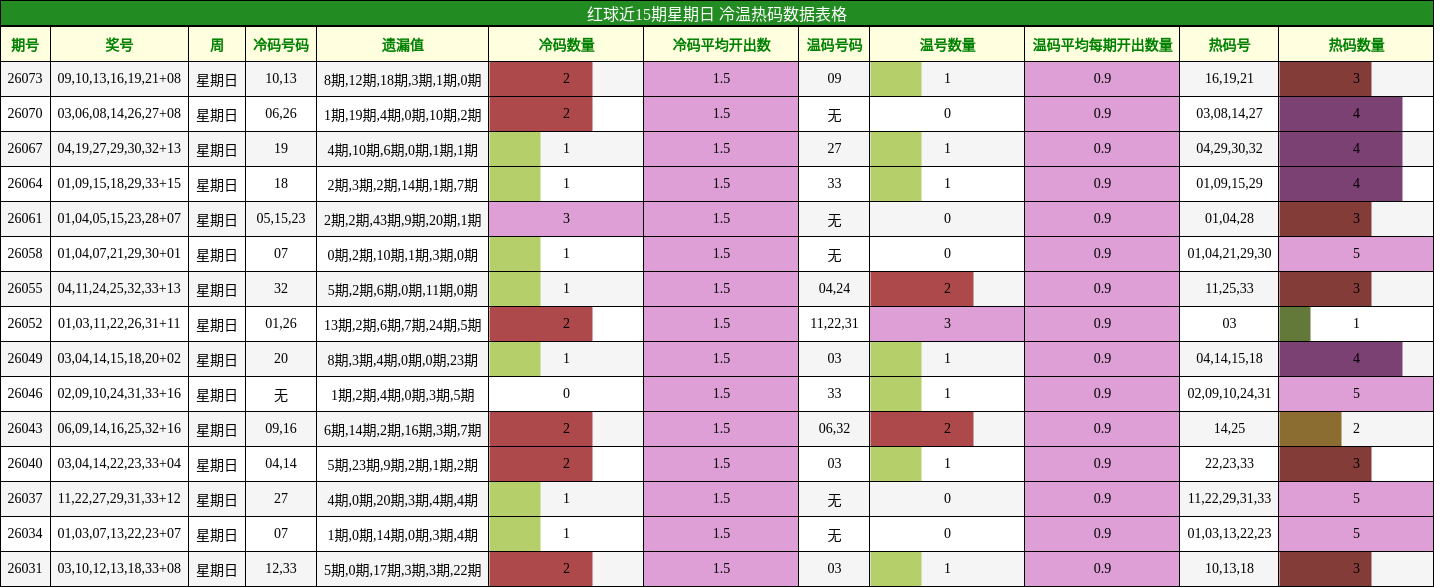 红球近15期星期日 冷温热码数据表格