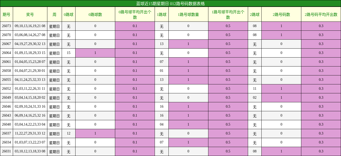 蓝球近15期星期日 012路号码数据表格