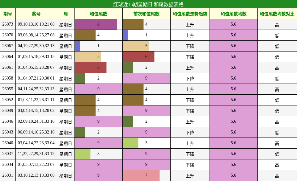 红球近15期星期日 和尾数据表格