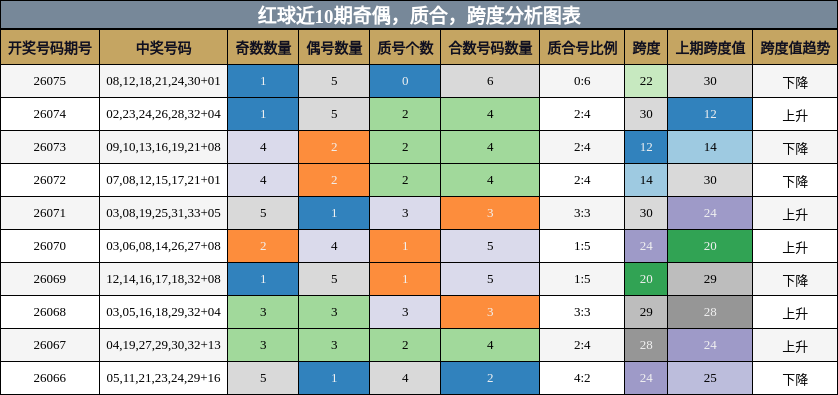 红球近10期奇偶，质合，跨度分析图表
