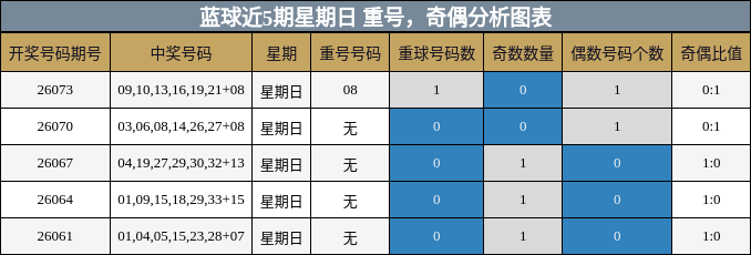 蓝球近5期星期日 重号，奇偶分析图表
