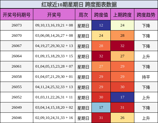 红球近10期星期日 跨度图表数据