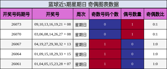 蓝球近5期星期日 奇偶图表数据