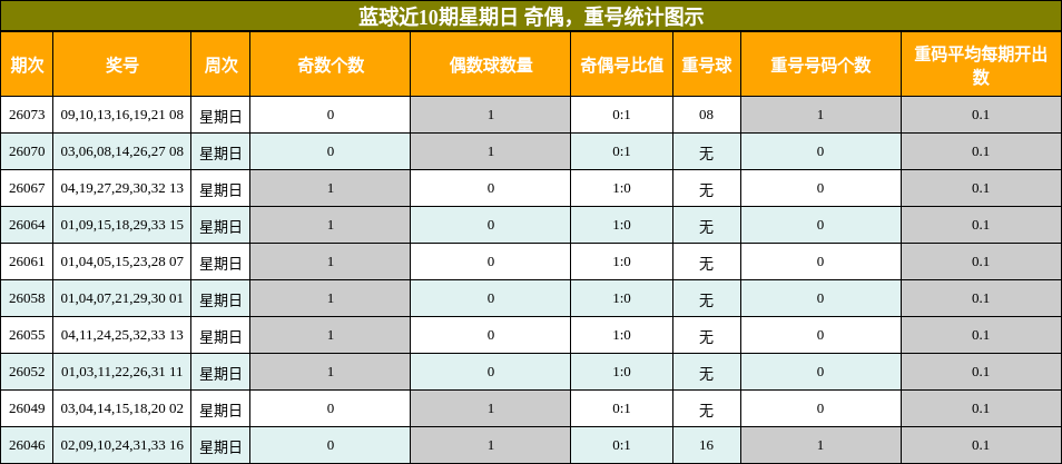 奇偶分析，重号分析