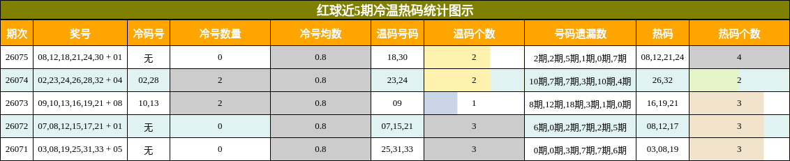 冷温热码分析