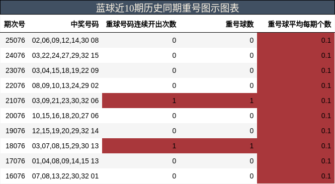 蓝球近10期历史同期重号图示图表