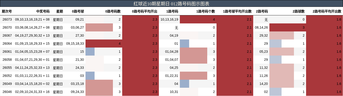 红球近10期星期日 012路号码图示图表