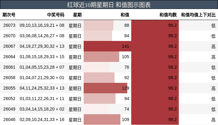红球近10期星期日 和值图示图表
