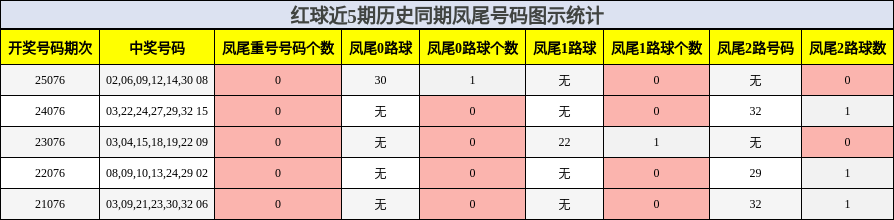 红球近5期历史同期凤尾号码图示统计