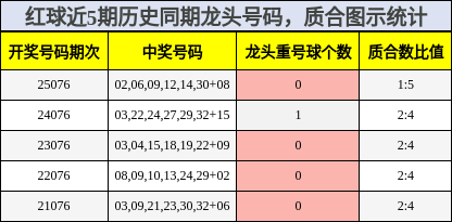 红球近5期历史同期龙头号码,质合图示统计
