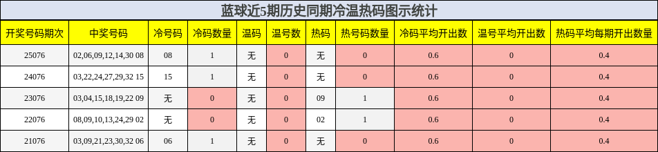 蓝球近5期历史同期冷温热码图示统计