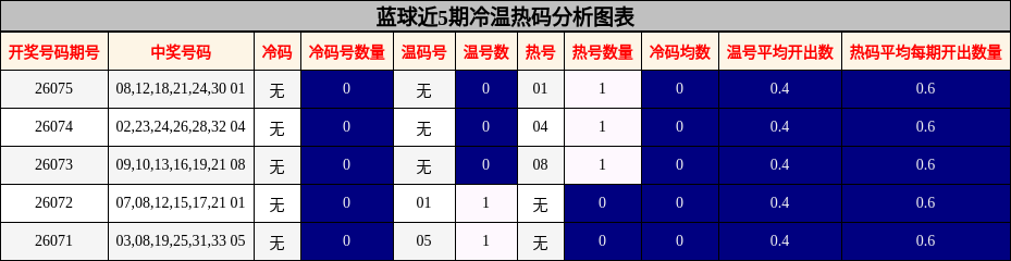 蓝球近5期冷温热码分析图表