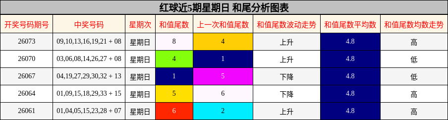 红球近5期星期日 和尾分析图表