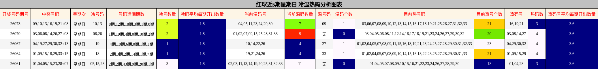 红球近5期星期日 冷温热码分析图表