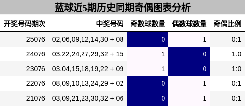 奇偶分析