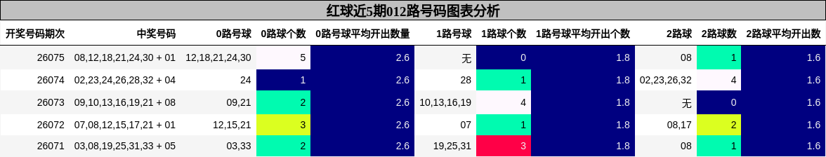 012路号码分析