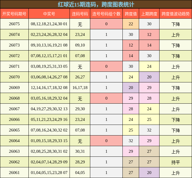 连码分析，跨度分析