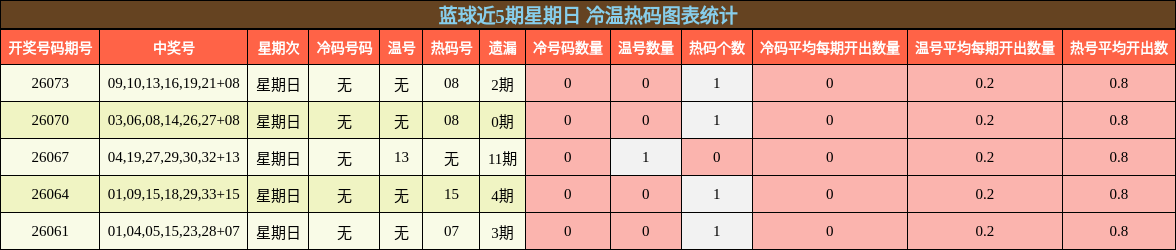 冷温热码分析