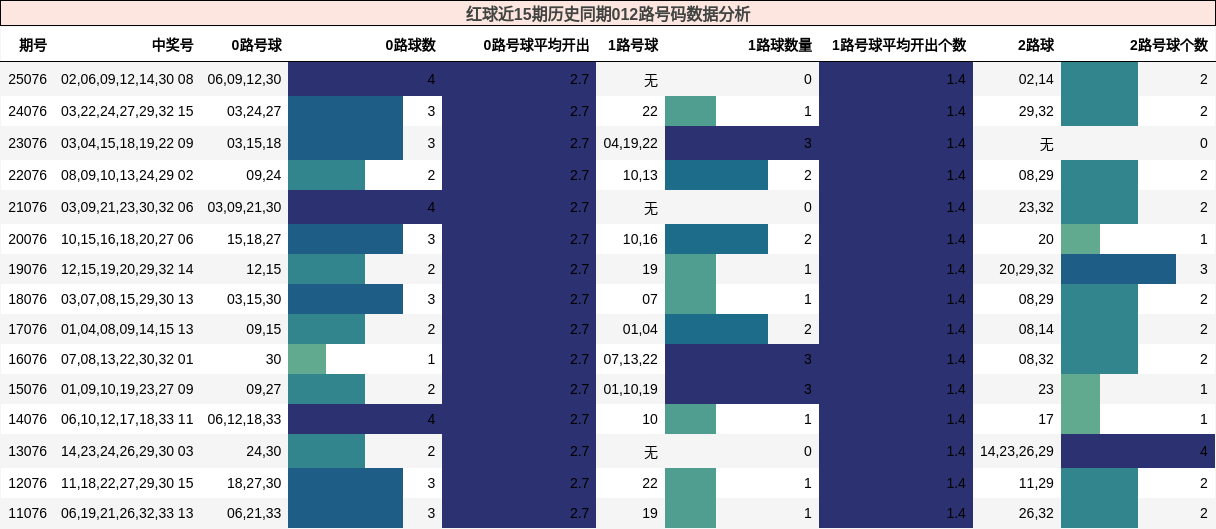 红球近15期历史同期012路号码数据分析
