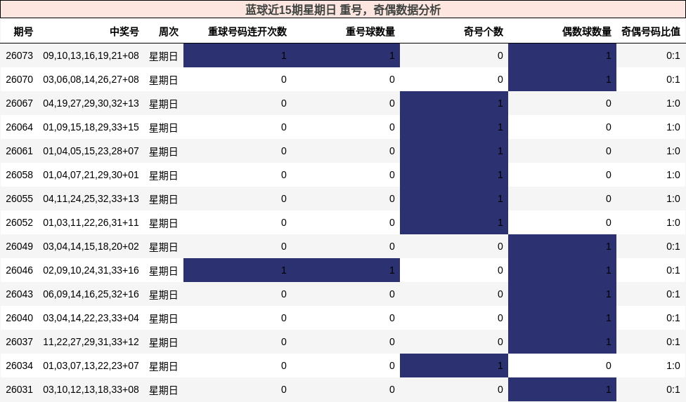 蓝球近15期星期日 重号,奇偶数据分析