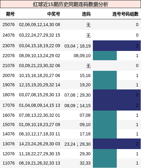 红球近15期历史同期连码数据分析