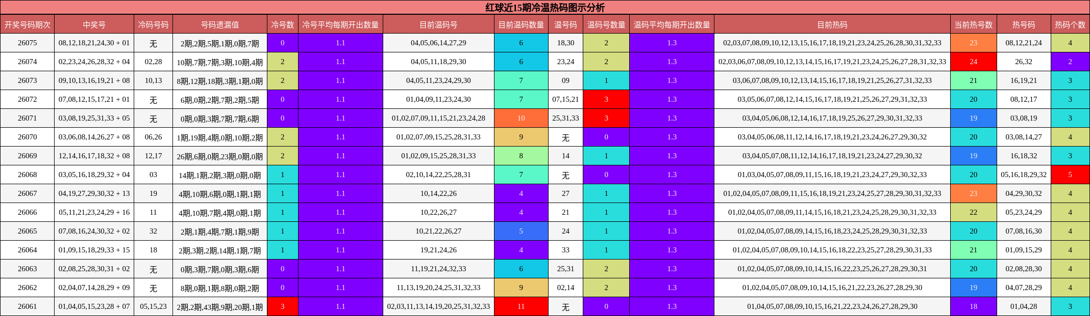 冷温热码分析