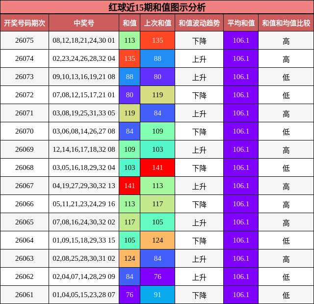 和值分析