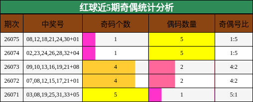 红球近5期奇偶统计分析