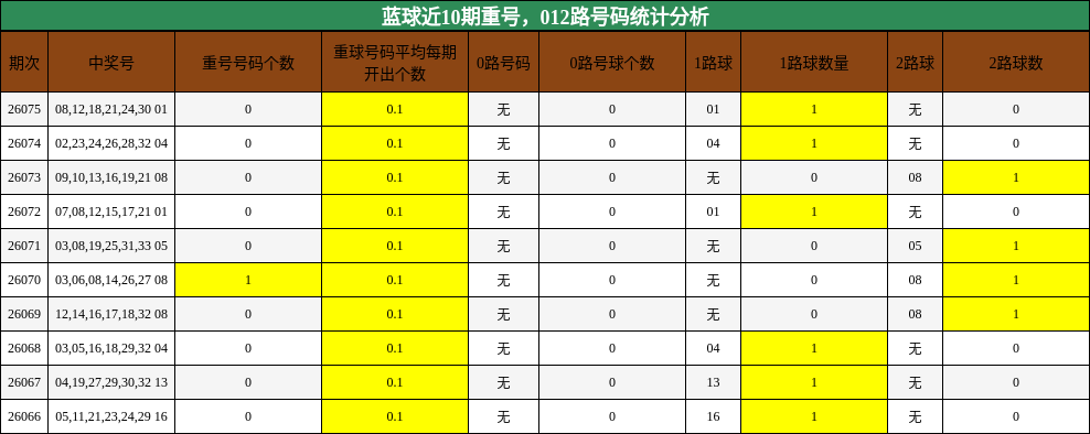 蓝球近10期重号,012路号码统计分析