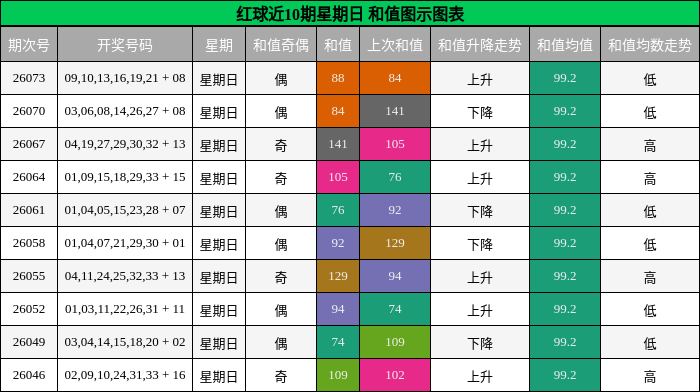 红球近10期星期日 和值图示图表