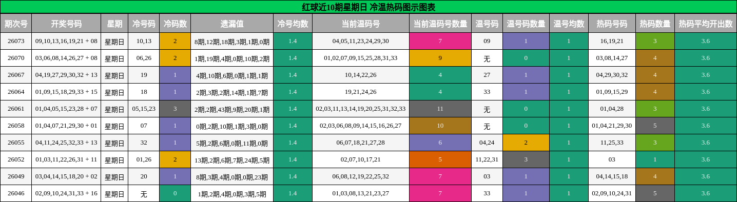 红球近10期星期日 冷温热码图示图表