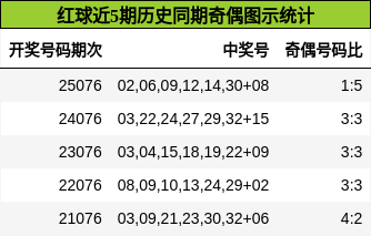 奇偶分析
