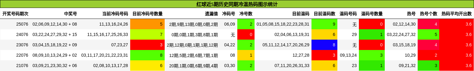 冷温热码分析