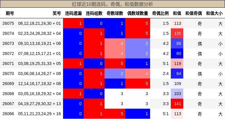 连码分析，奇偶分析，和值分析
