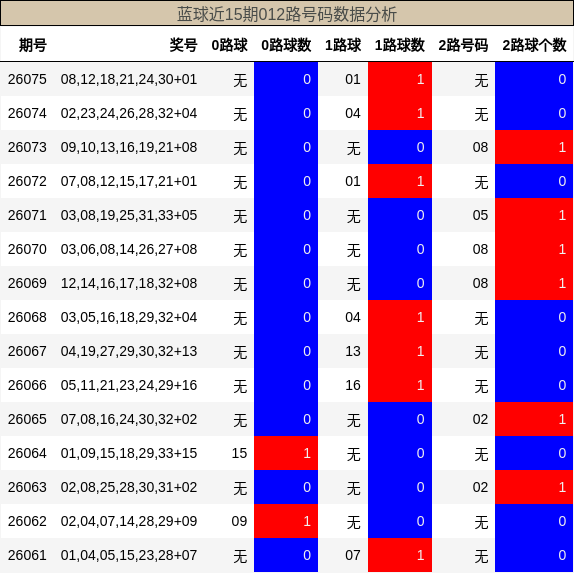 012路号码分析