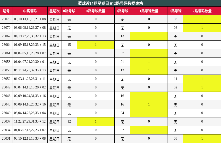 蓝球近15期星期日 012路号码数据表格